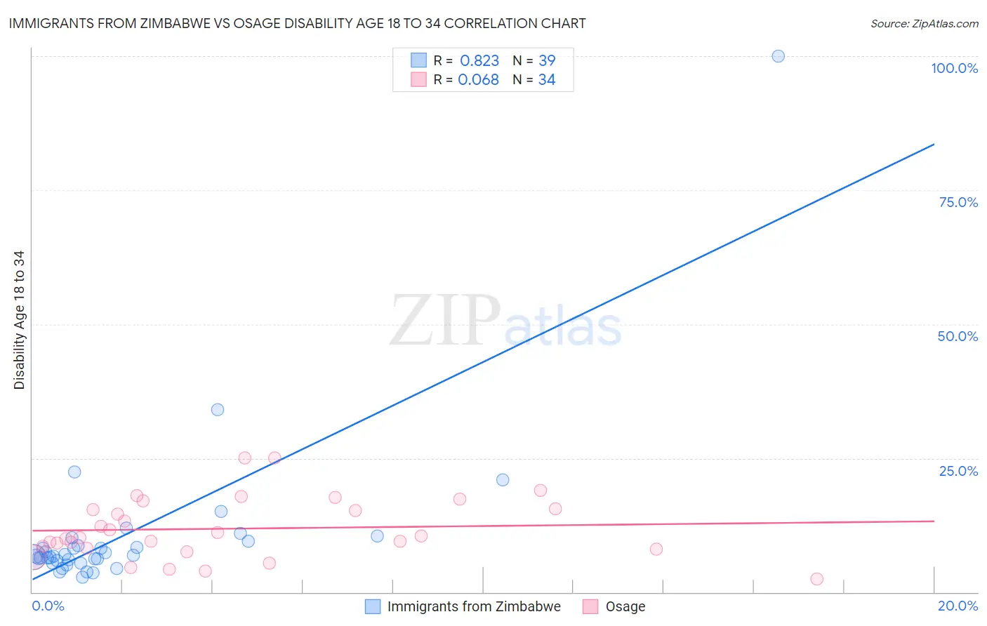 Immigrants from Zimbabwe vs Osage Disability Age 18 to 34