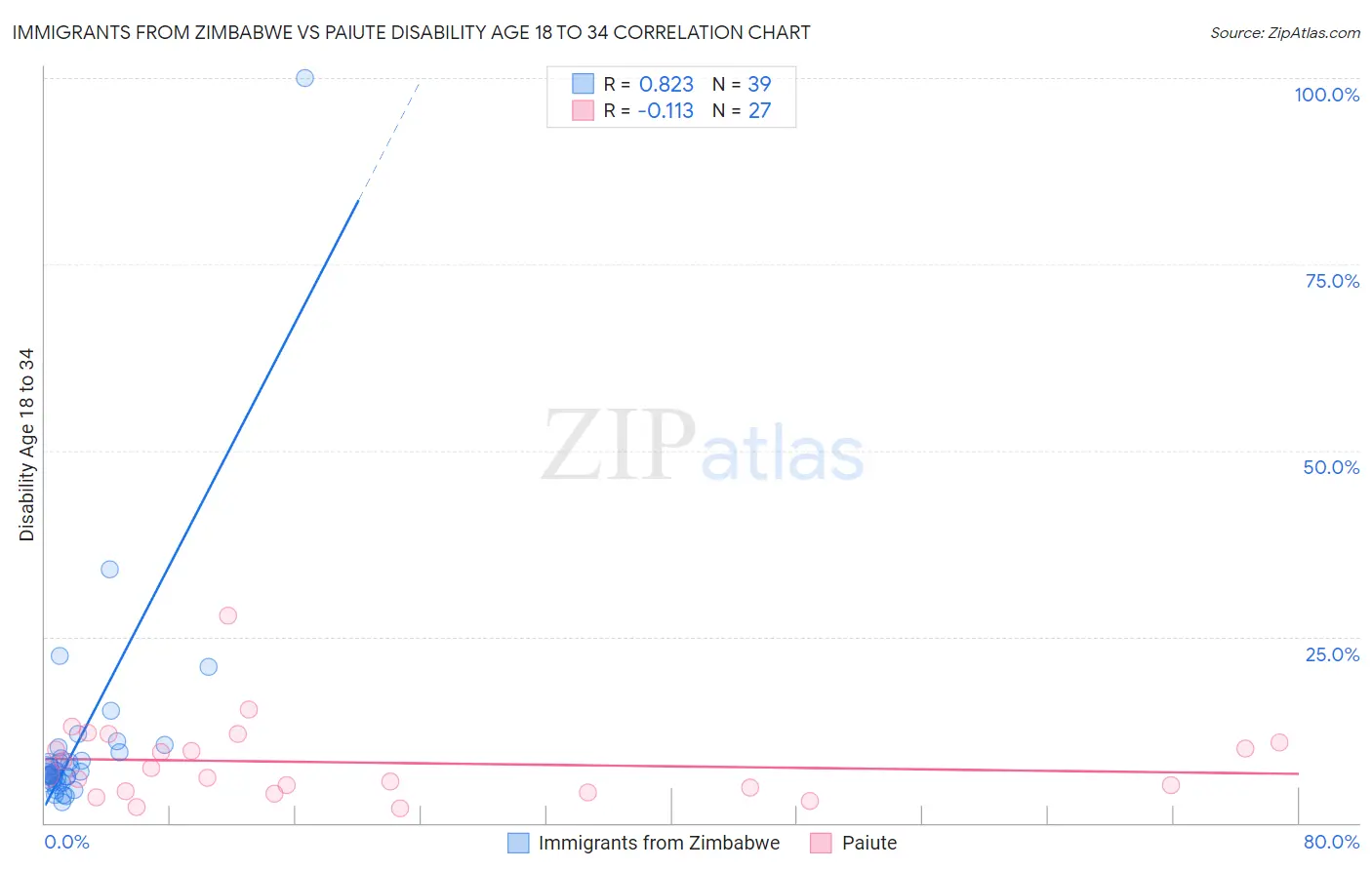 Immigrants from Zimbabwe vs Paiute Disability Age 18 to 34