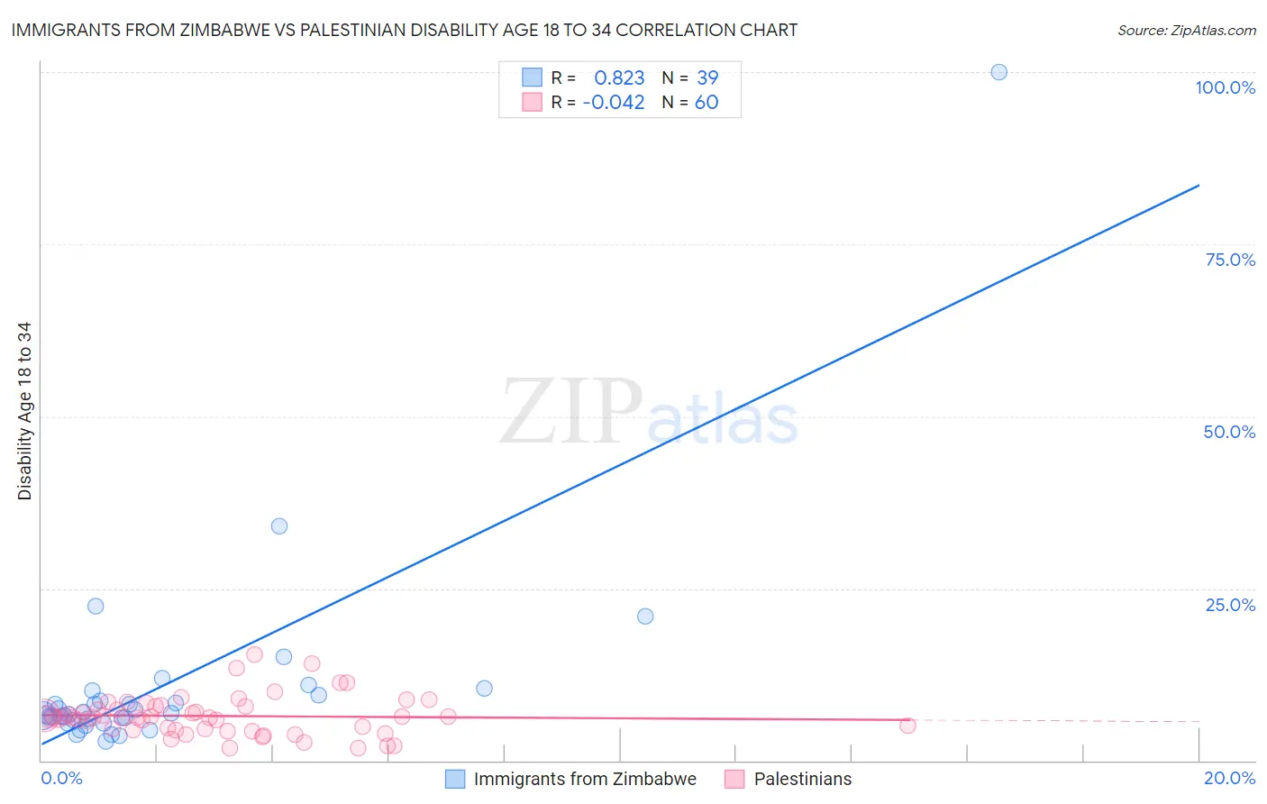 Immigrants from Zimbabwe vs Palestinian Disability Age 18 to 34