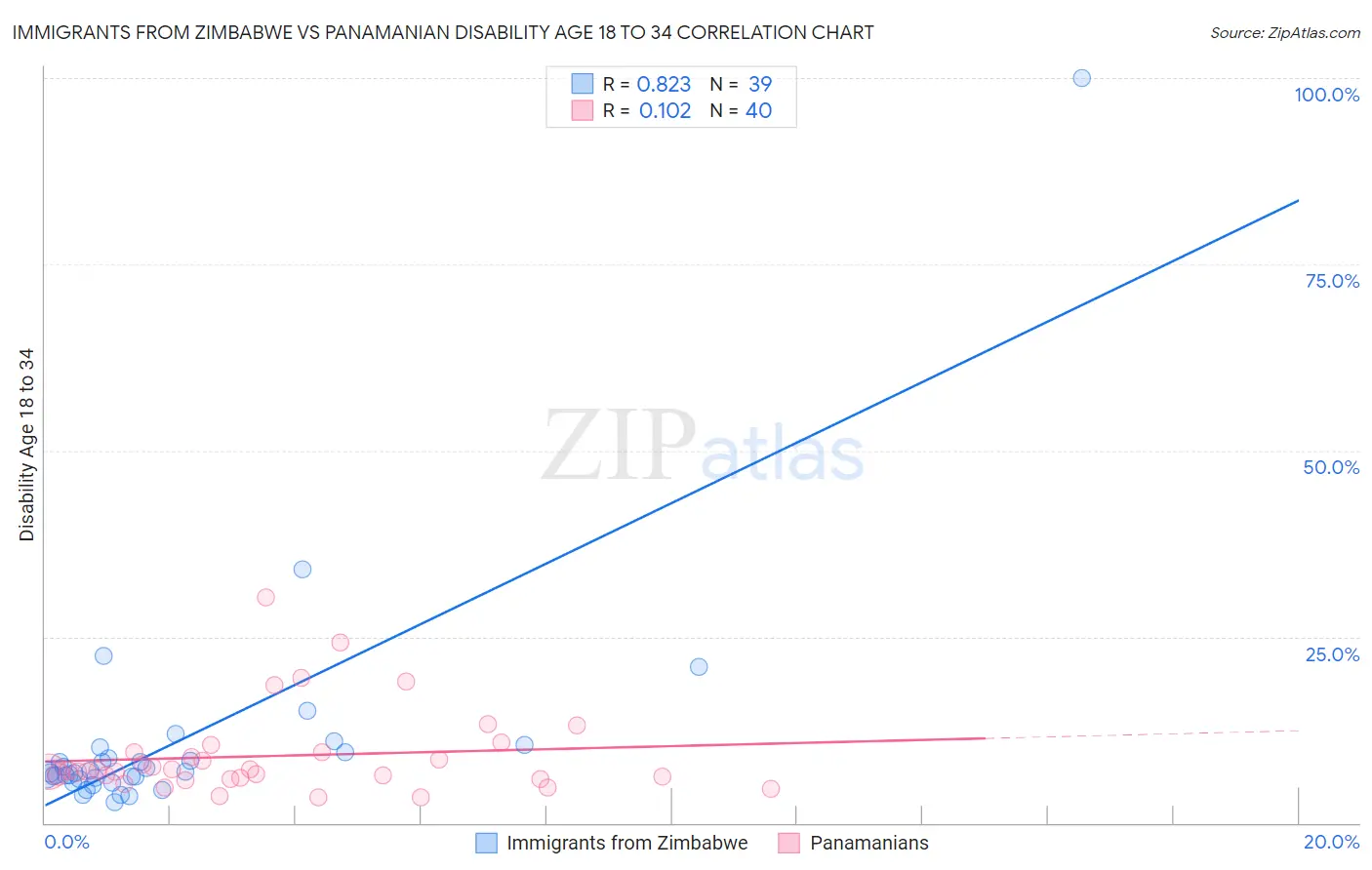 Immigrants from Zimbabwe vs Panamanian Disability Age 18 to 34