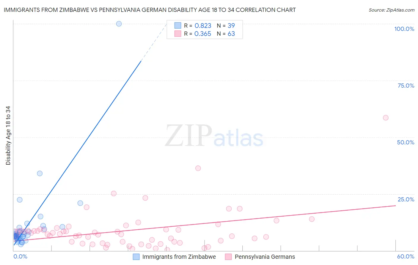 Immigrants from Zimbabwe vs Pennsylvania German Disability Age 18 to 34