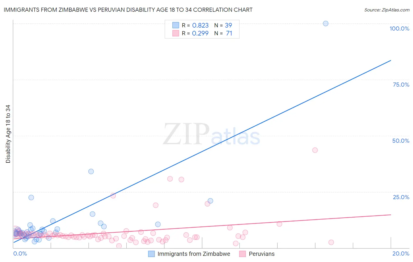 Immigrants from Zimbabwe vs Peruvian Disability Age 18 to 34