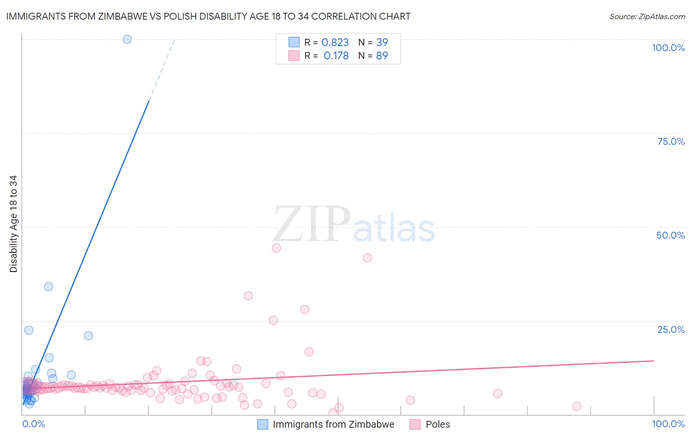 Immigrants from Zimbabwe vs Polish Disability Age 18 to 34