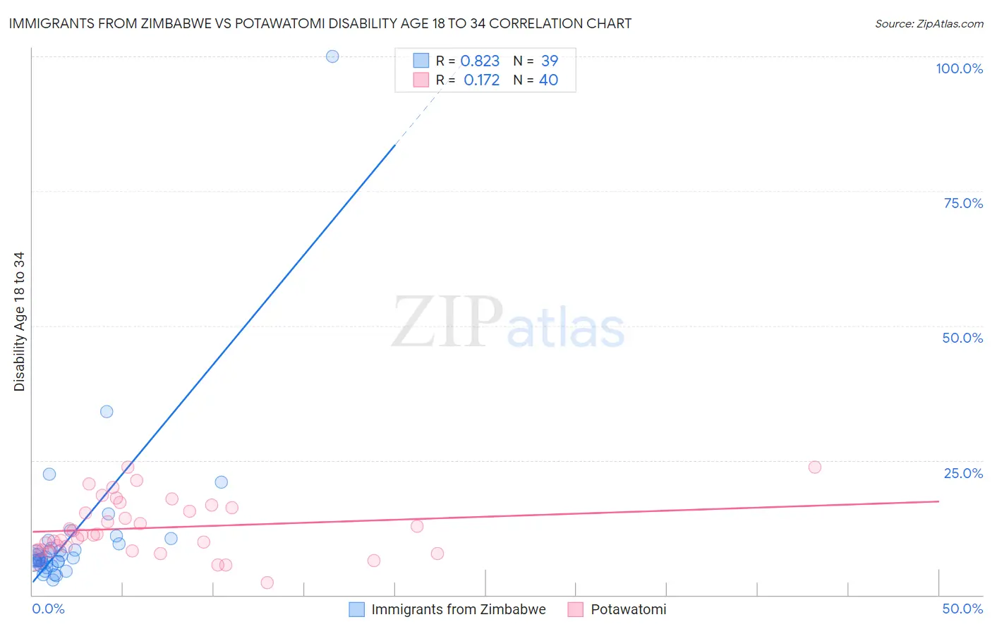 Immigrants from Zimbabwe vs Potawatomi Disability Age 18 to 34