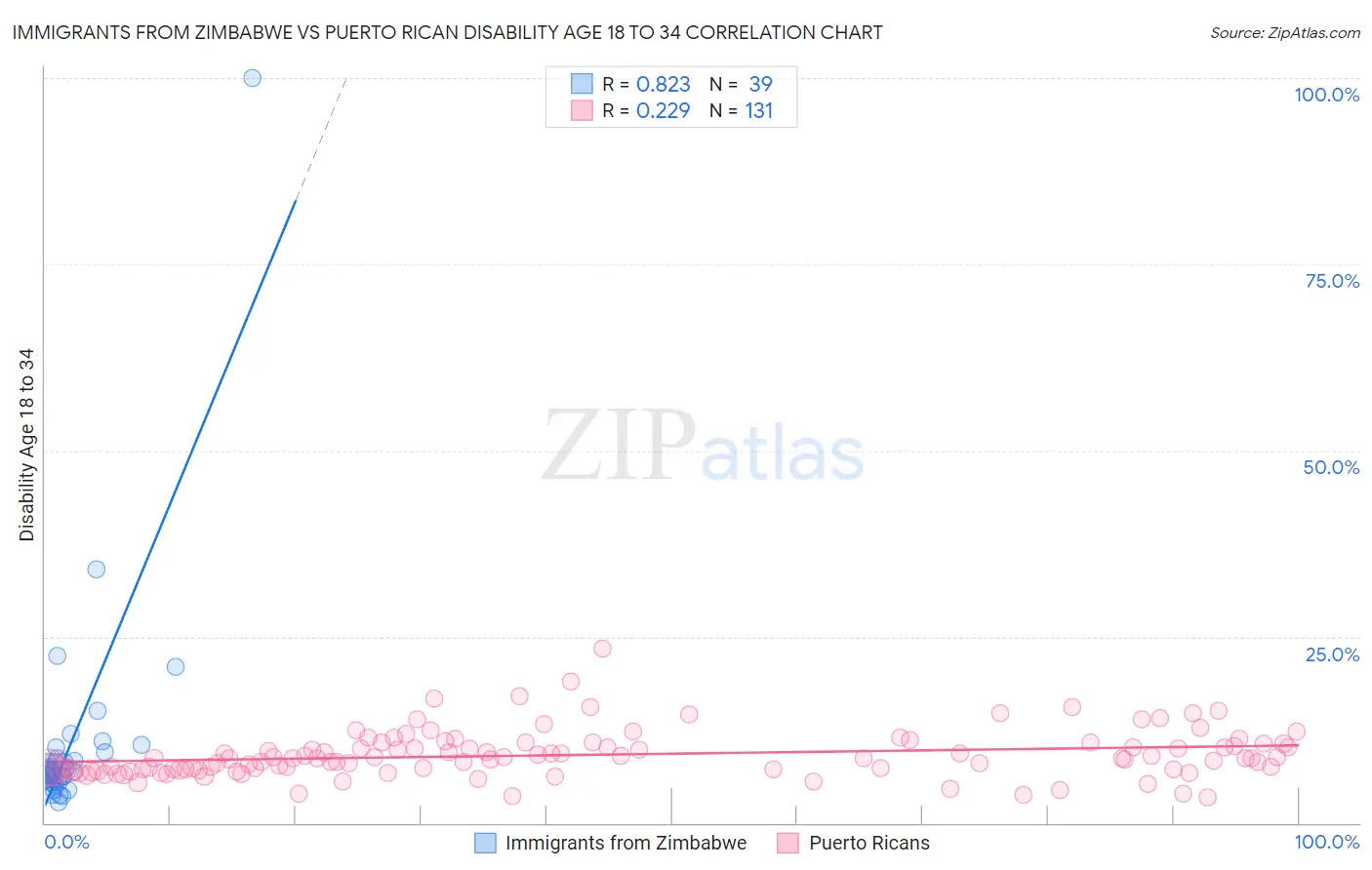 Immigrants from Zimbabwe vs Puerto Rican Disability Age 18 to 34