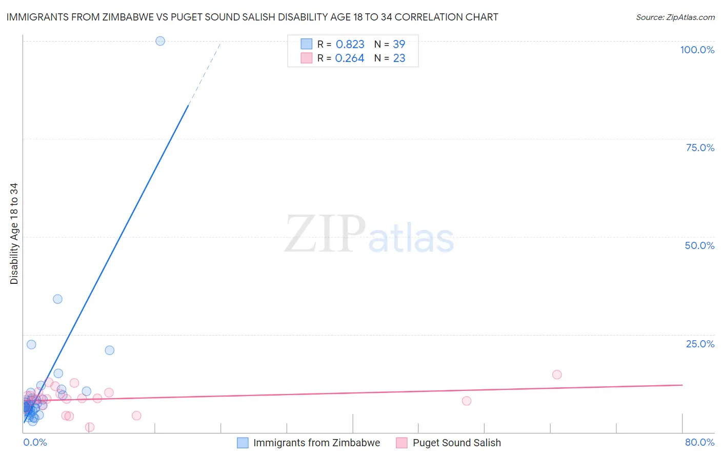 Immigrants from Zimbabwe vs Puget Sound Salish Disability Age 18 to 34