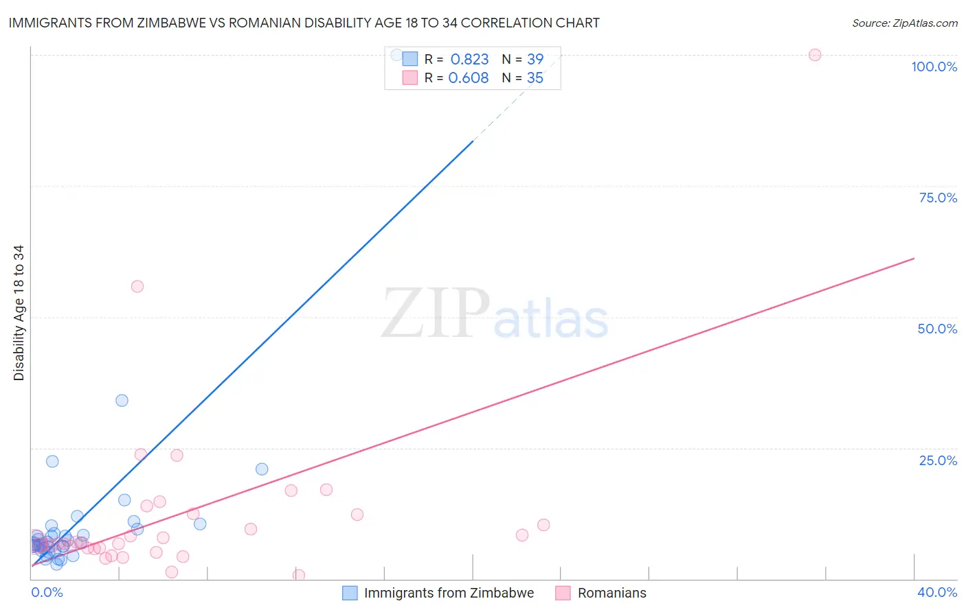 Immigrants from Zimbabwe vs Romanian Disability Age 18 to 34