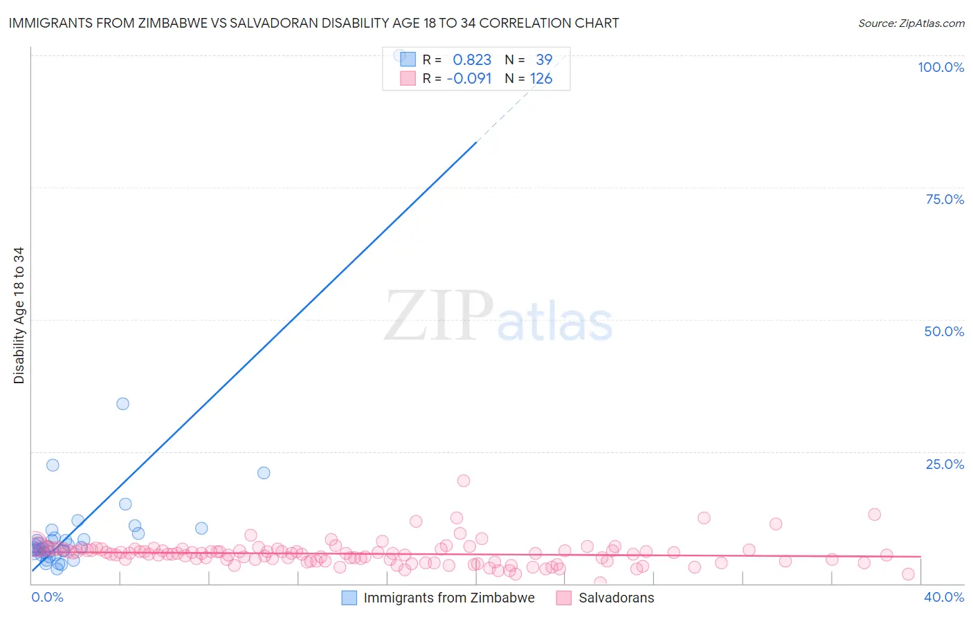 Immigrants from Zimbabwe vs Salvadoran Disability Age 18 to 34