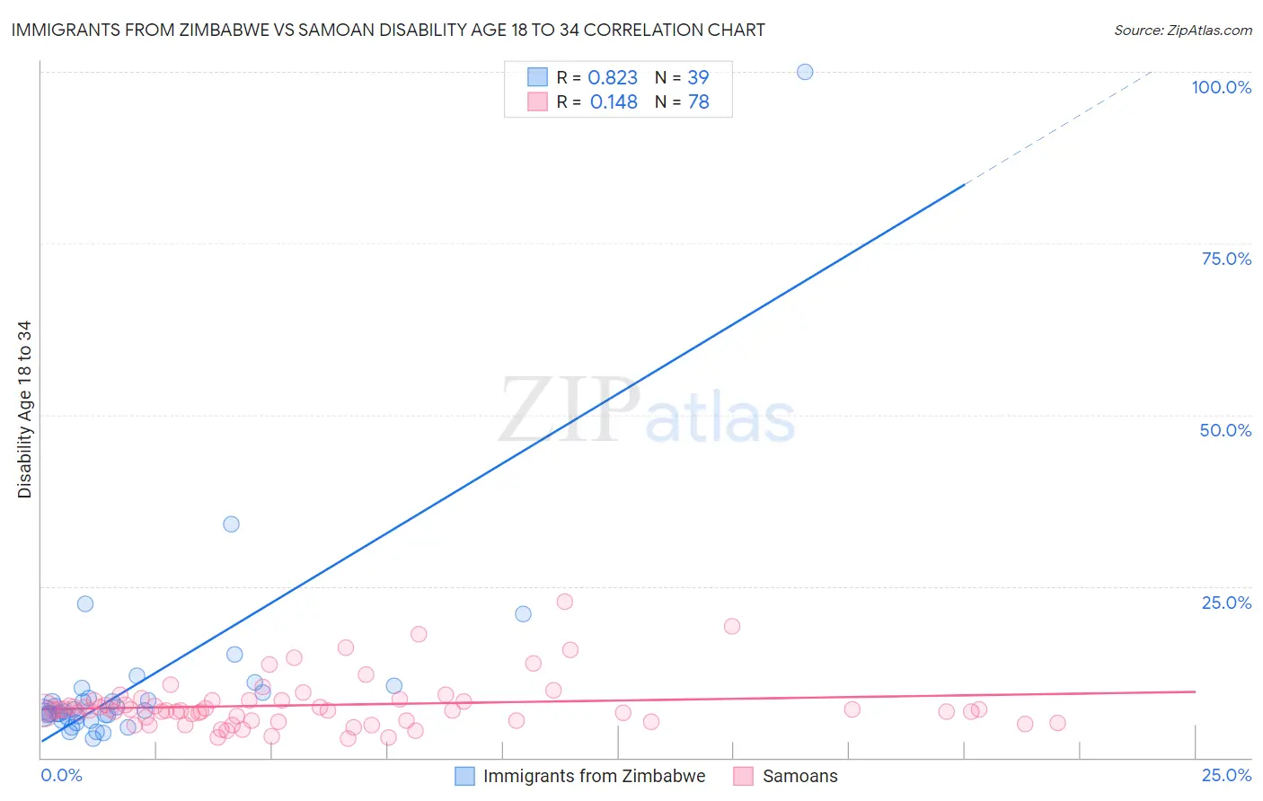 Immigrants from Zimbabwe vs Samoan Disability Age 18 to 34