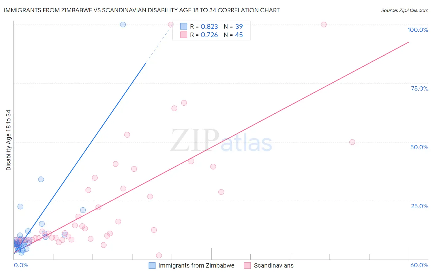 Immigrants from Zimbabwe vs Scandinavian Disability Age 18 to 34