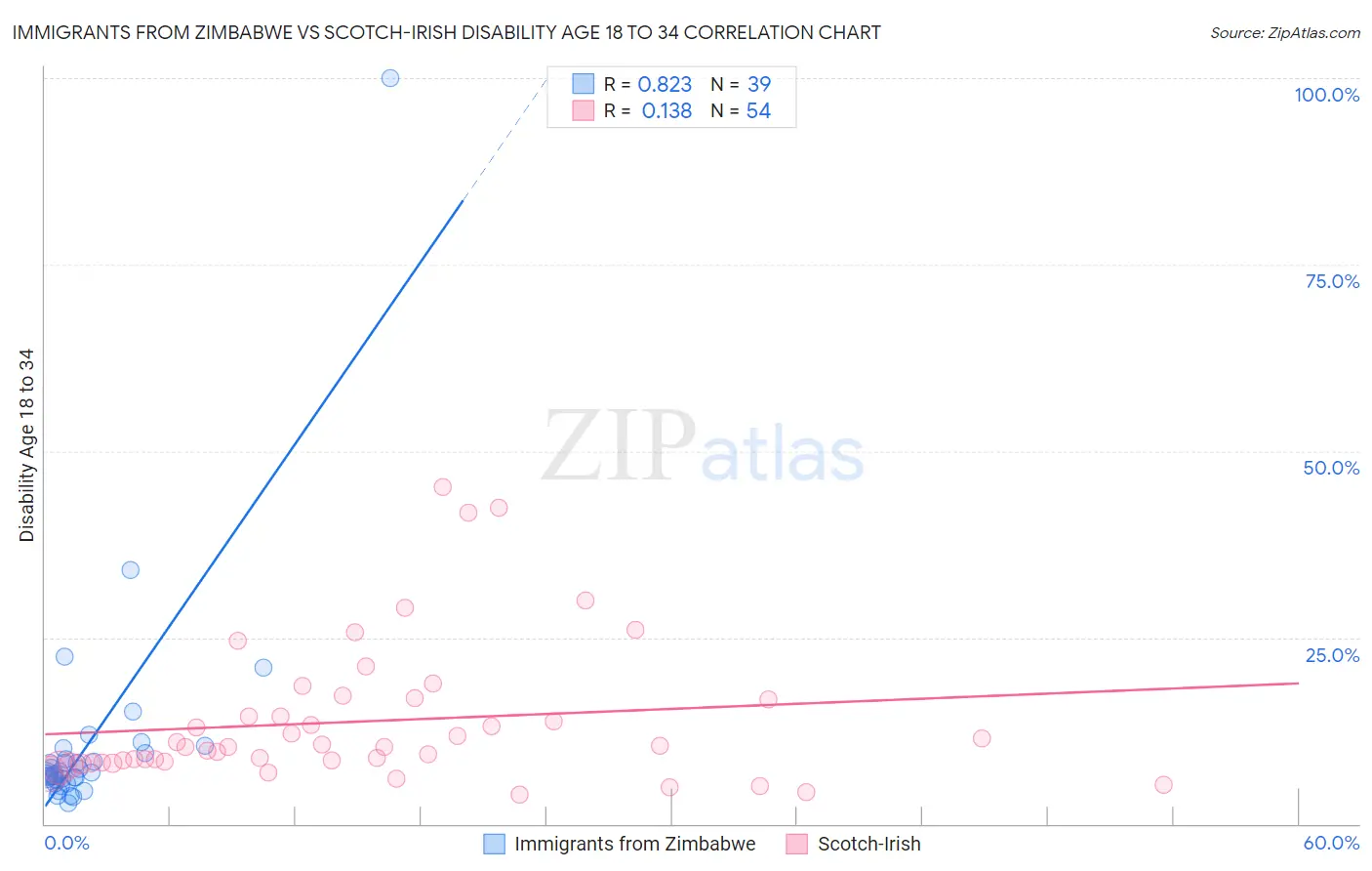 Immigrants from Zimbabwe vs Scotch-Irish Disability Age 18 to 34
