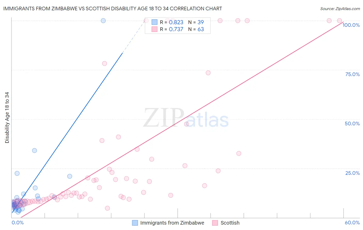 Immigrants from Zimbabwe vs Scottish Disability Age 18 to 34