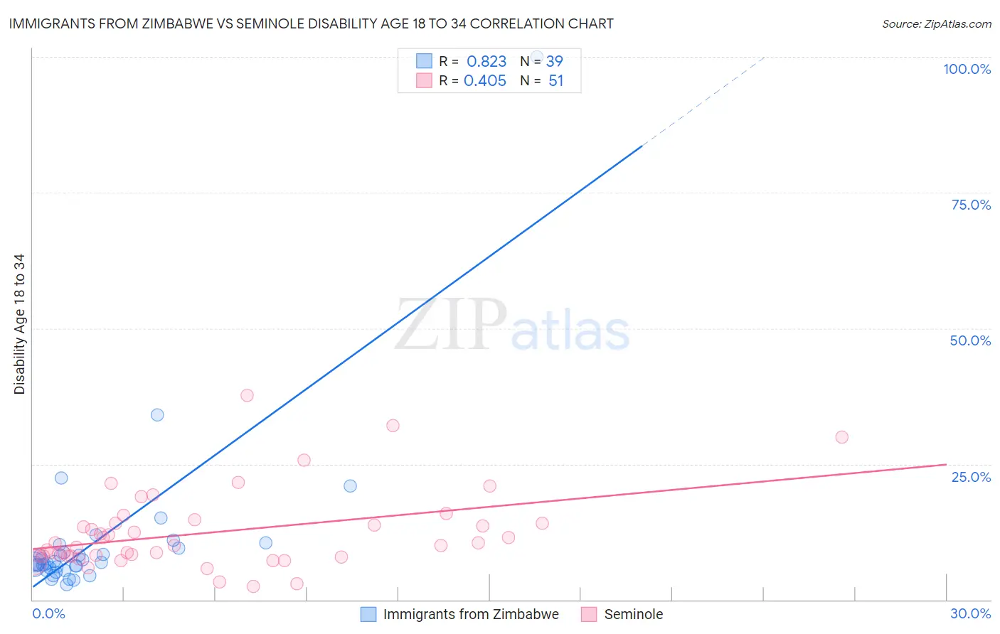 Immigrants from Zimbabwe vs Seminole Disability Age 18 to 34