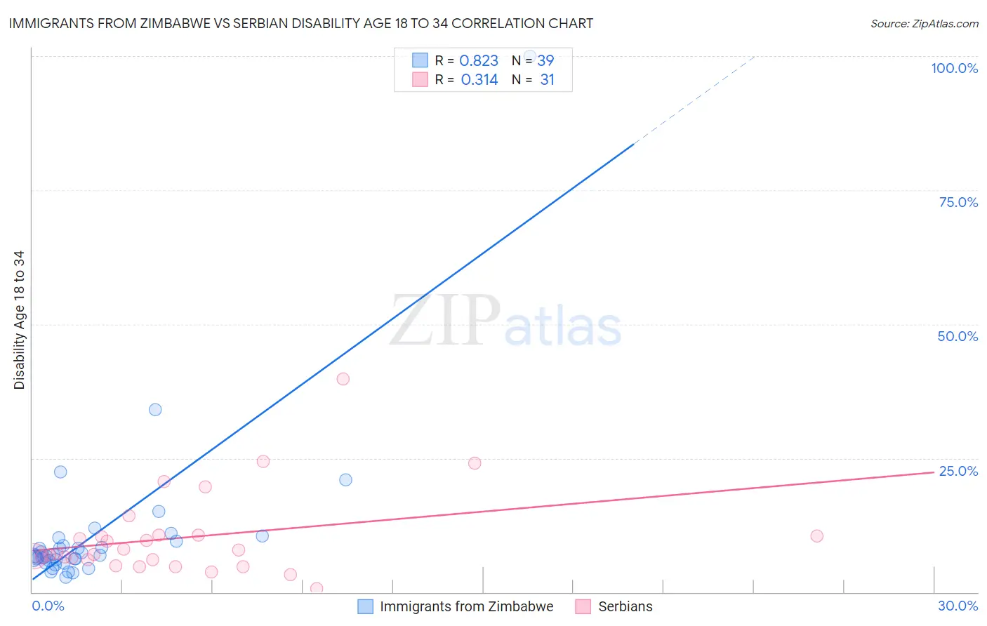 Immigrants from Zimbabwe vs Serbian Disability Age 18 to 34