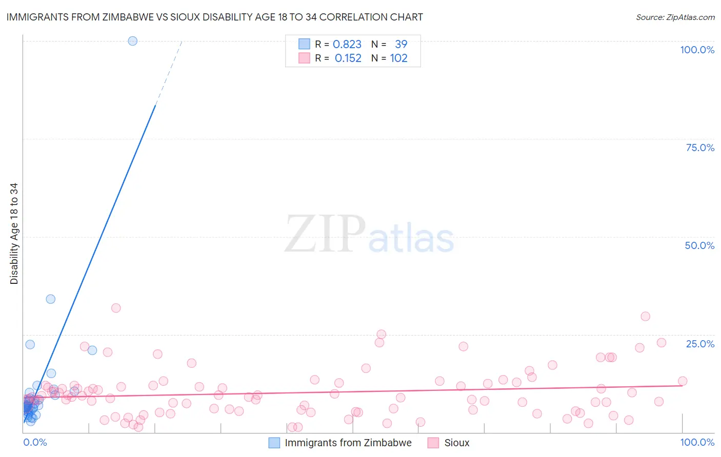 Immigrants from Zimbabwe vs Sioux Disability Age 18 to 34
