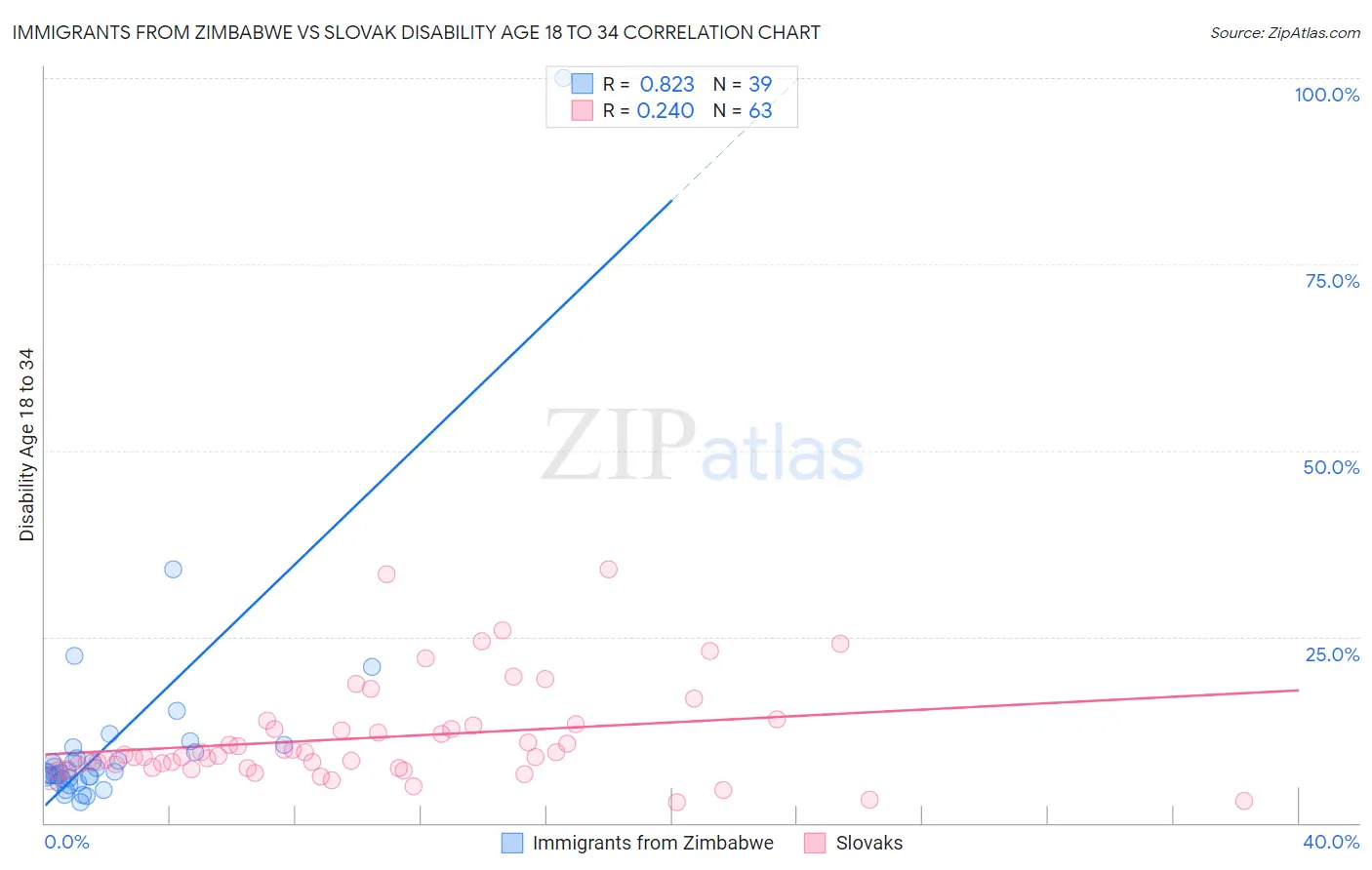 Immigrants from Zimbabwe vs Slovak Disability Age 18 to 34