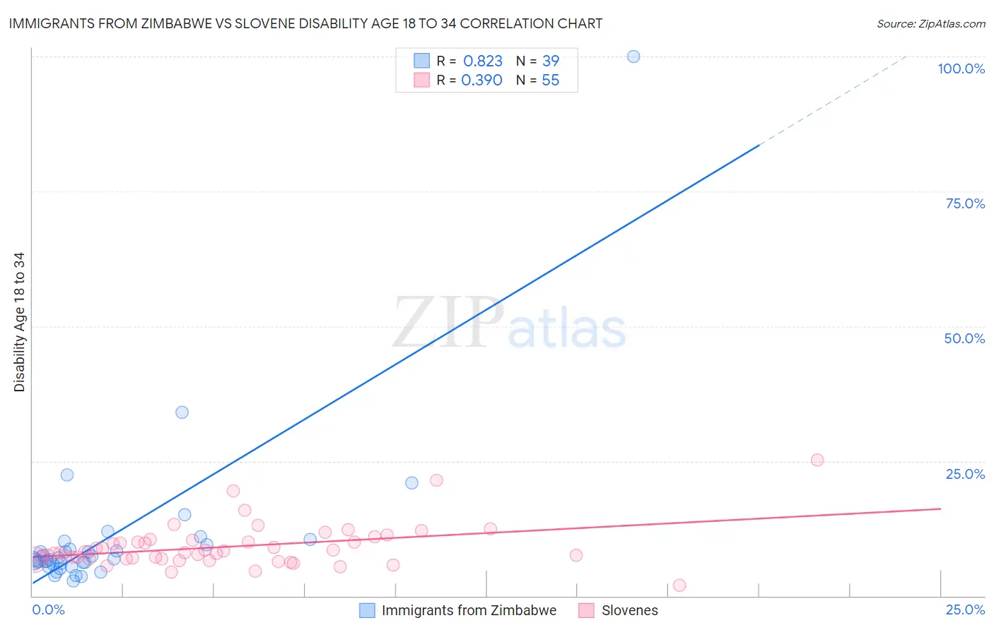Immigrants from Zimbabwe vs Slovene Disability Age 18 to 34