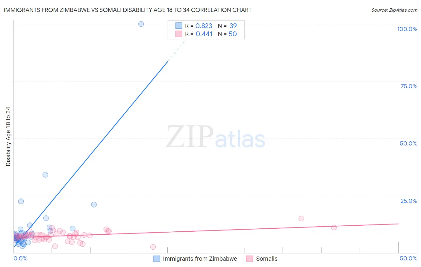 Immigrants from Zimbabwe vs Somali Disability Age 18 to 34