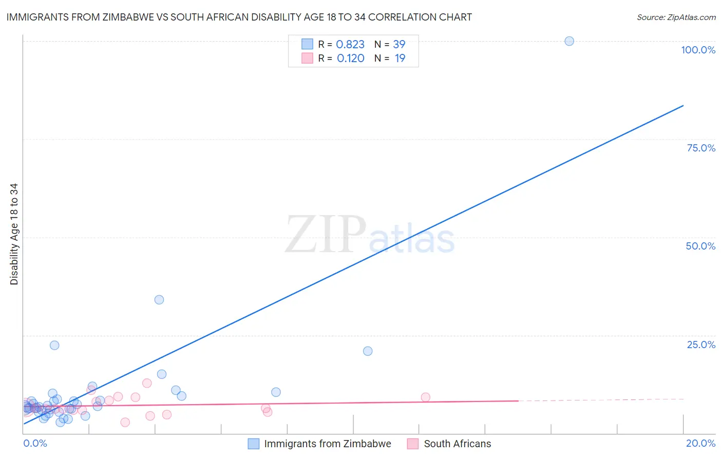 Immigrants from Zimbabwe vs South African Disability Age 18 to 34