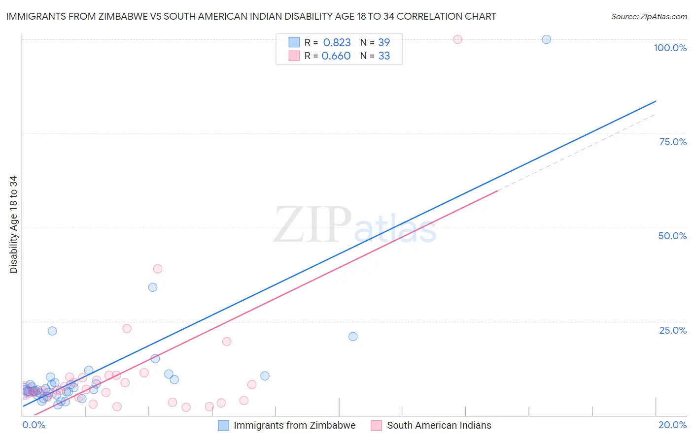 Immigrants from Zimbabwe vs South American Indian Disability Age 18 to 34