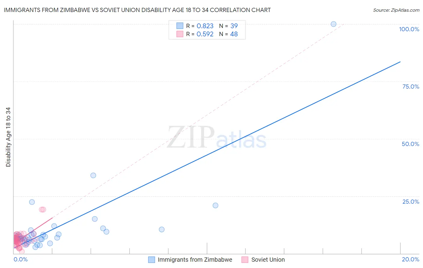 Immigrants from Zimbabwe vs Soviet Union Disability Age 18 to 34