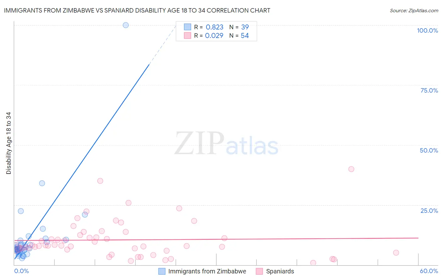 Immigrants from Zimbabwe vs Spaniard Disability Age 18 to 34