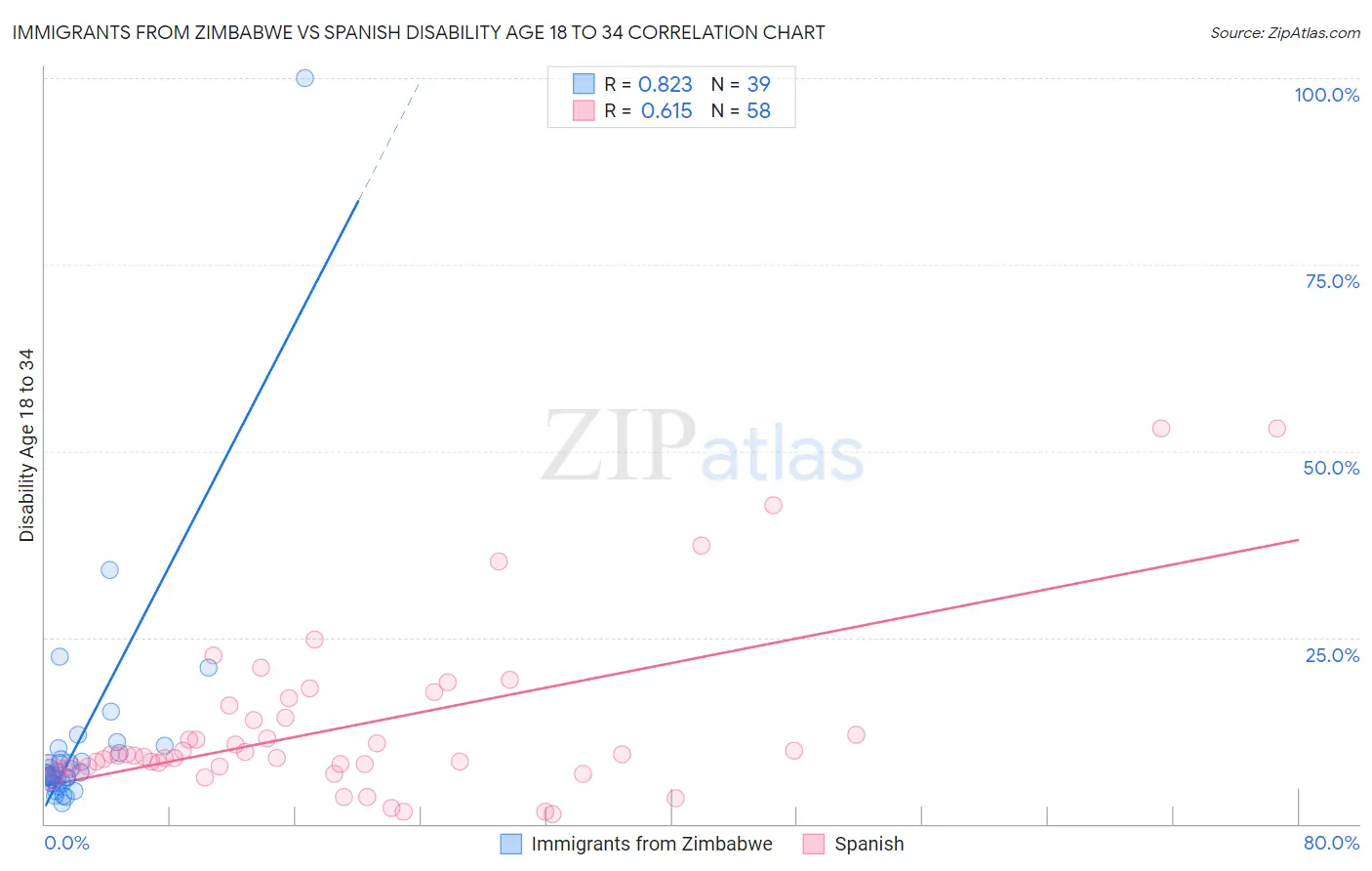 Immigrants from Zimbabwe vs Spanish Disability Age 18 to 34