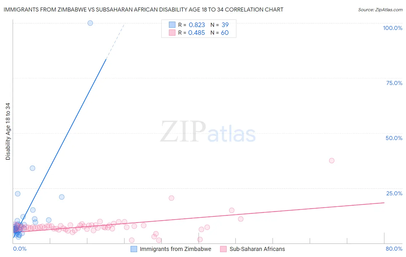 Immigrants from Zimbabwe vs Subsaharan African Disability Age 18 to 34