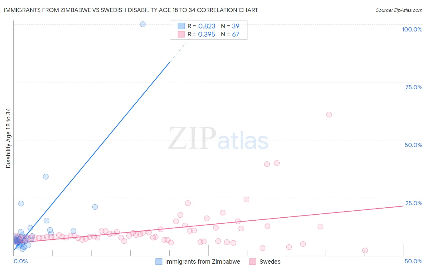 Immigrants from Zimbabwe vs Swedish Disability Age 18 to 34