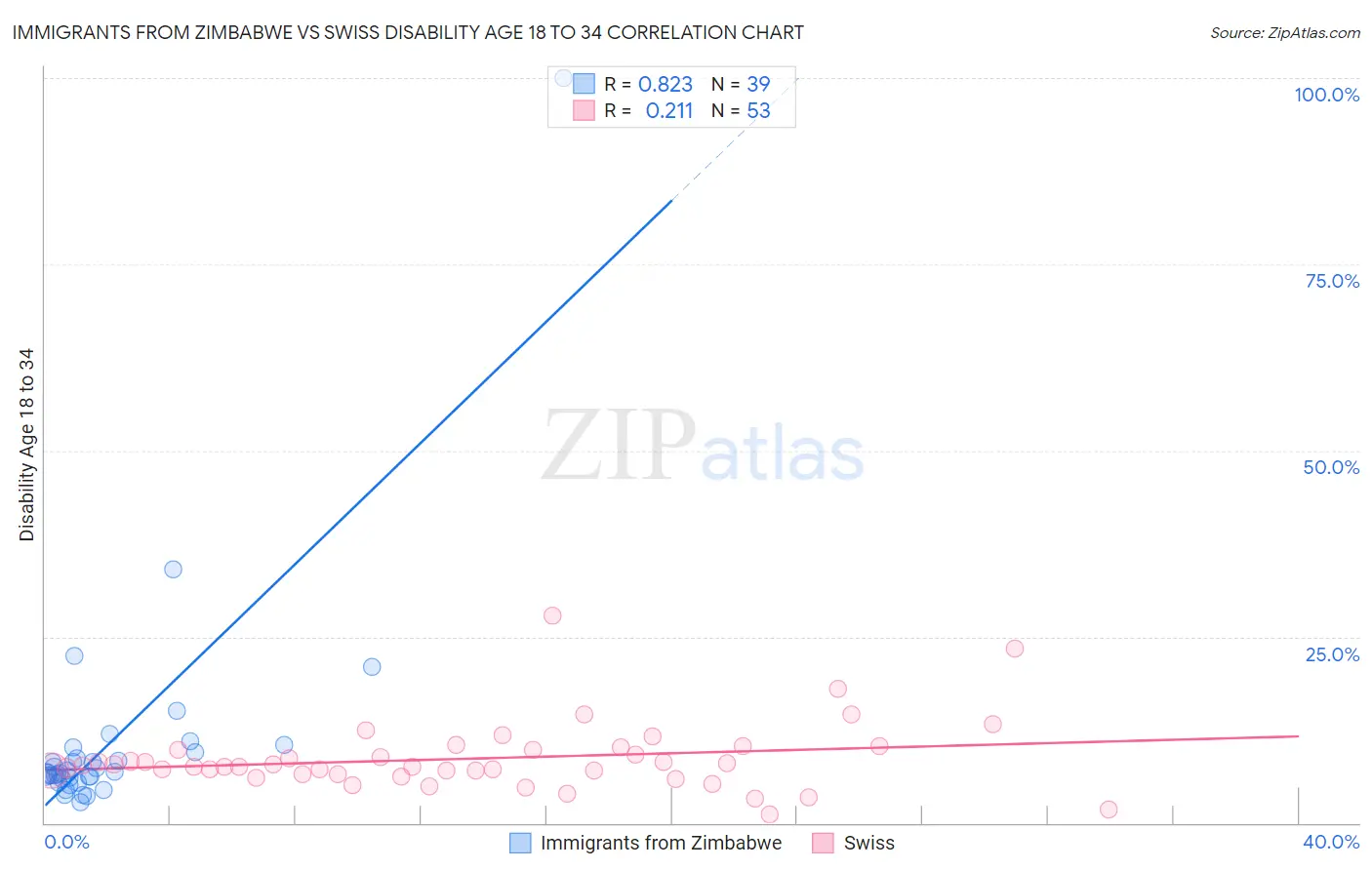 Immigrants from Zimbabwe vs Swiss Disability Age 18 to 34