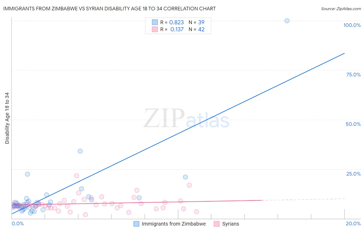 Immigrants from Zimbabwe vs Syrian Disability Age 18 to 34