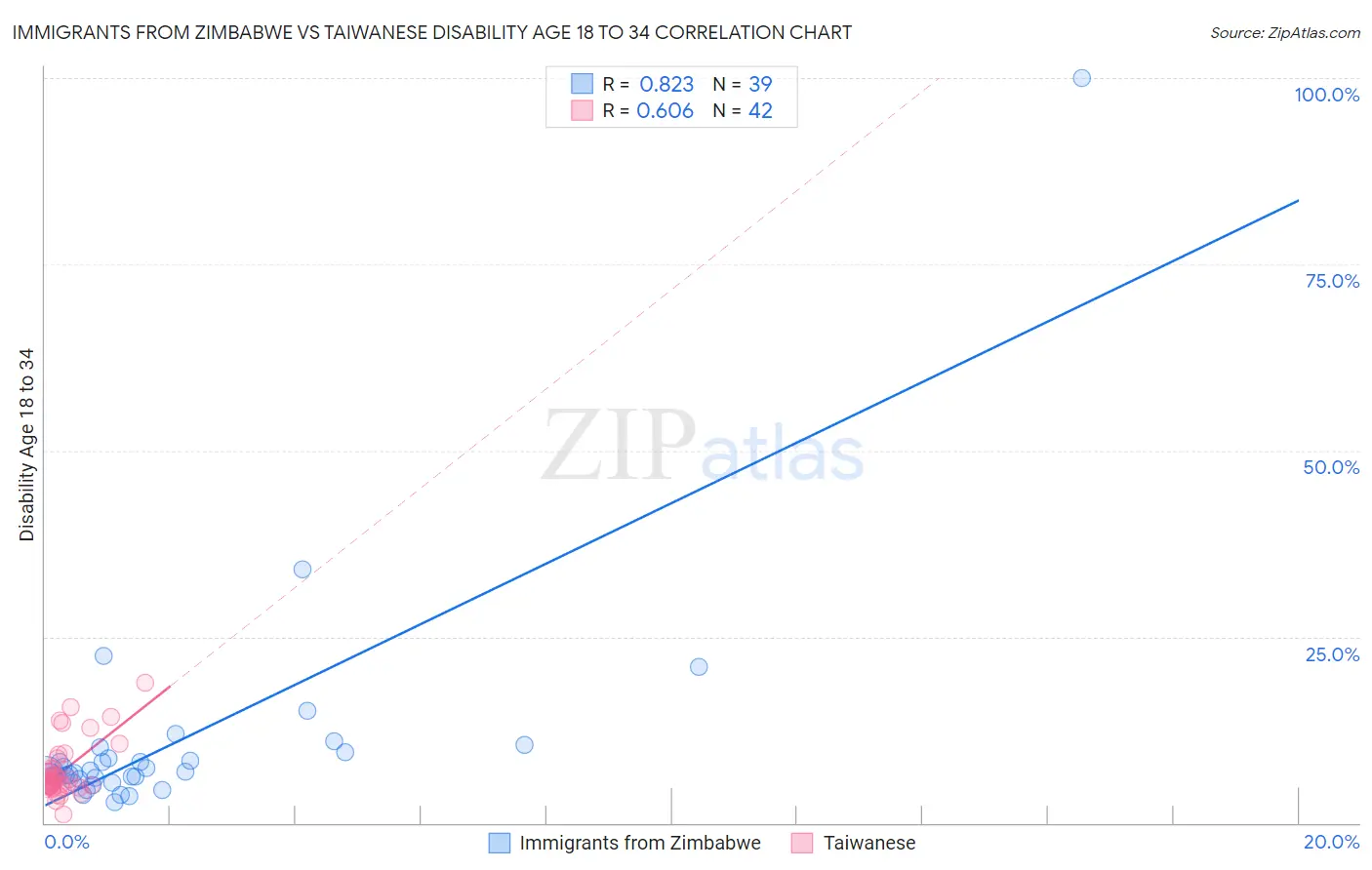 Immigrants from Zimbabwe vs Taiwanese Disability Age 18 to 34