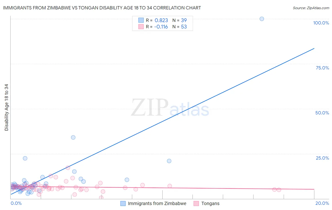 Immigrants from Zimbabwe vs Tongan Disability Age 18 to 34