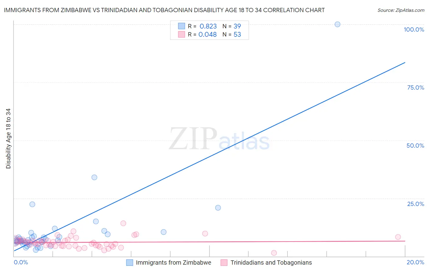 Immigrants from Zimbabwe vs Trinidadian and Tobagonian Disability Age 18 to 34