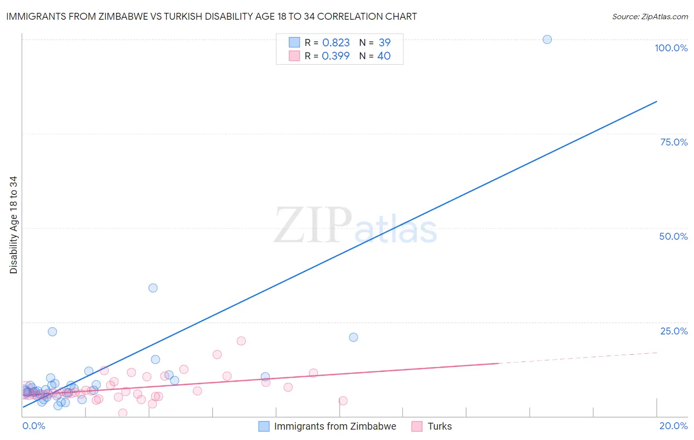 Immigrants from Zimbabwe vs Turkish Disability Age 18 to 34