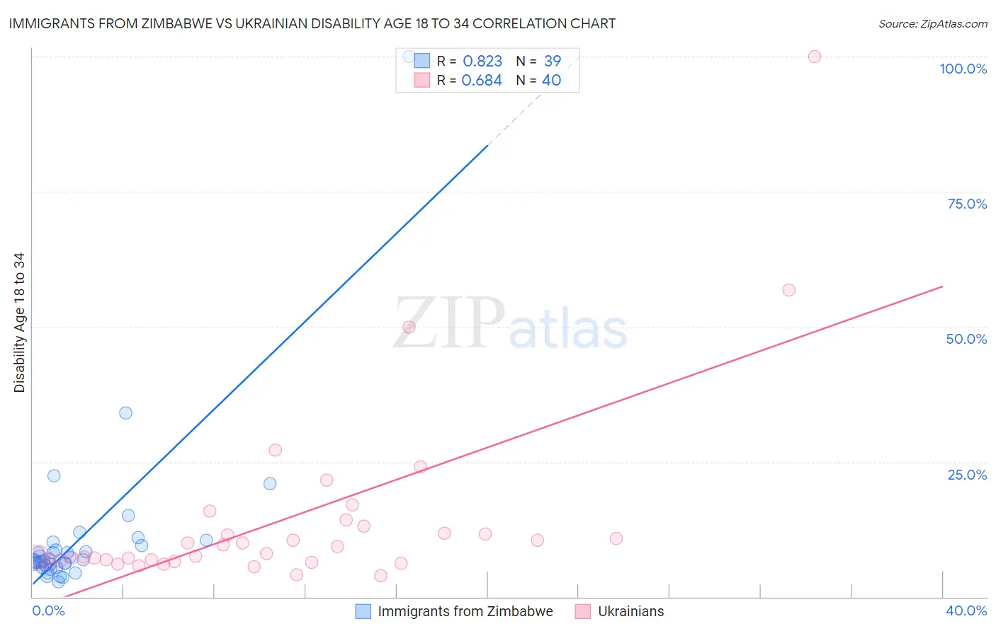 Immigrants from Zimbabwe vs Ukrainian Disability Age 18 to 34