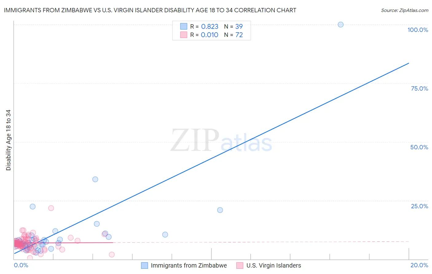 Immigrants from Zimbabwe vs U.S. Virgin Islander Disability Age 18 to 34