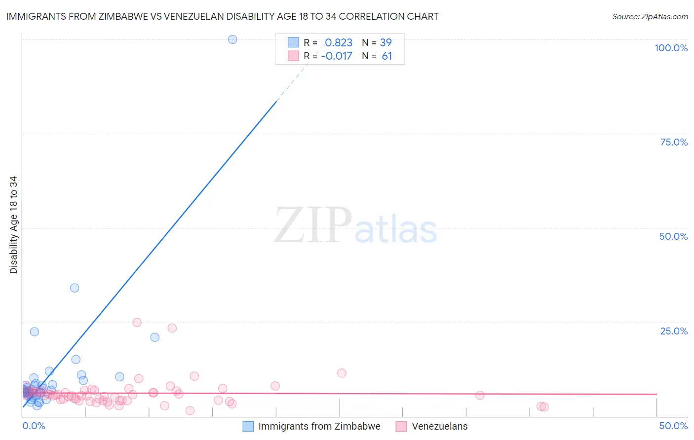 Immigrants from Zimbabwe vs Venezuelan Disability Age 18 to 34