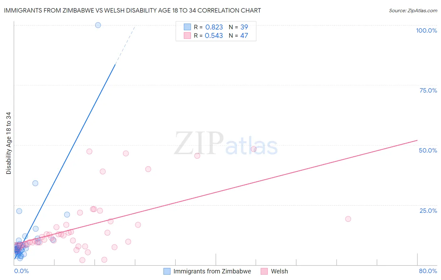 Immigrants from Zimbabwe vs Welsh Disability Age 18 to 34