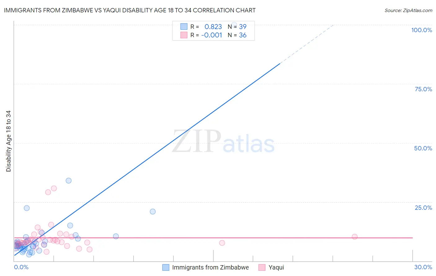 Immigrants from Zimbabwe vs Yaqui Disability Age 18 to 34