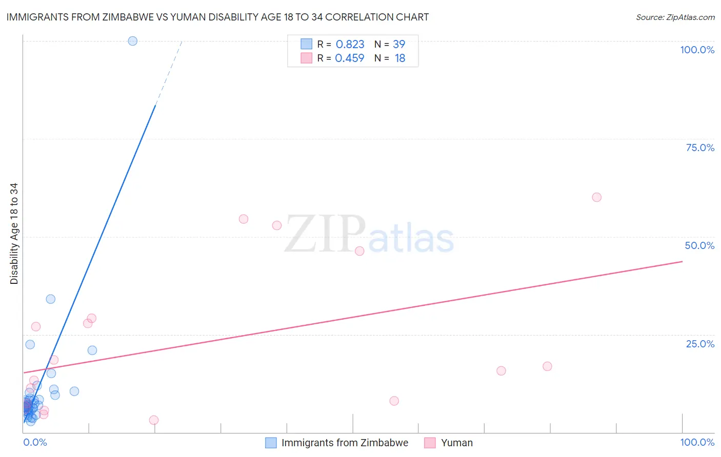 Immigrants from Zimbabwe vs Yuman Disability Age 18 to 34