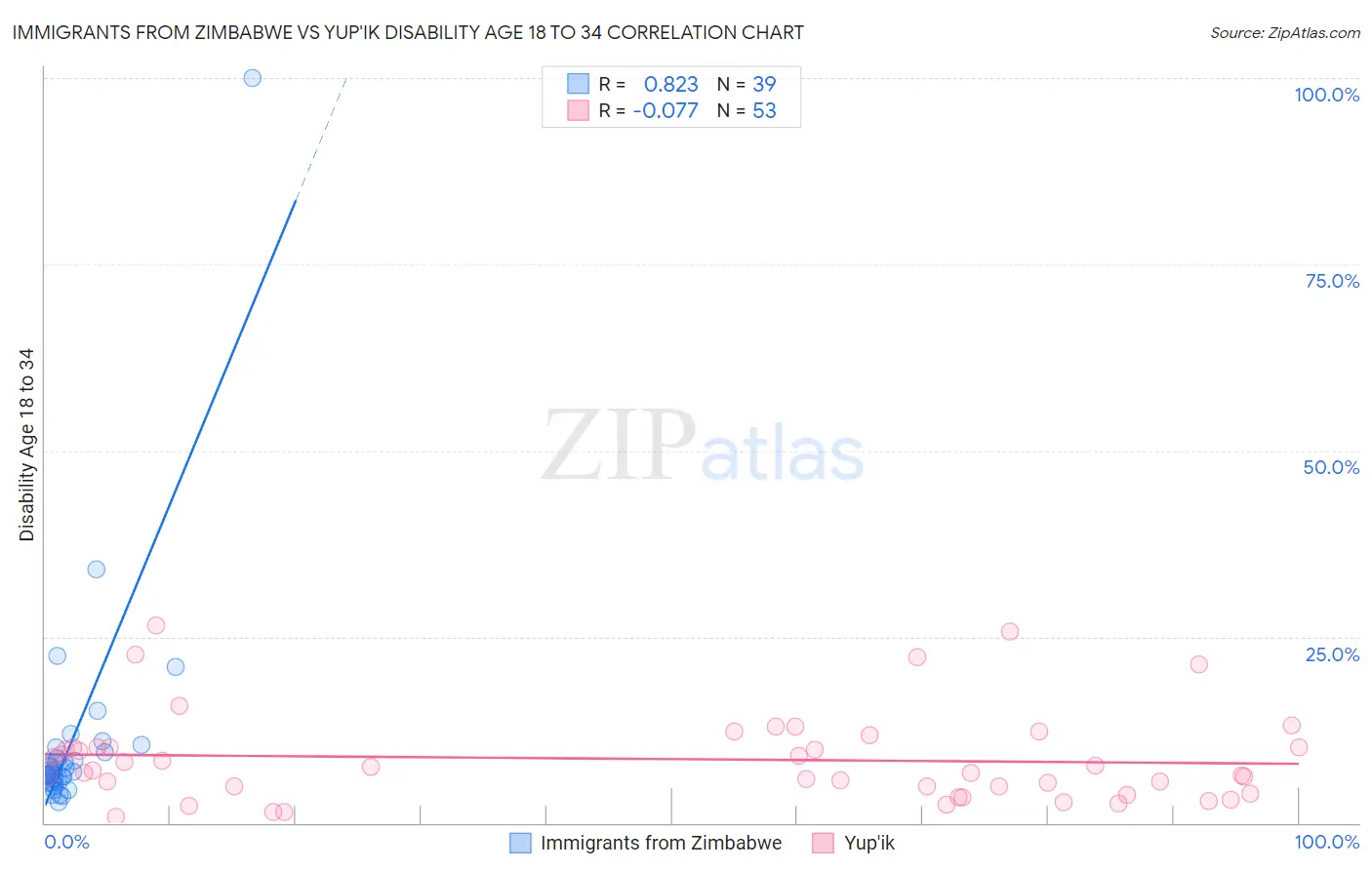 Immigrants from Zimbabwe vs Yup'ik Disability Age 18 to 34
