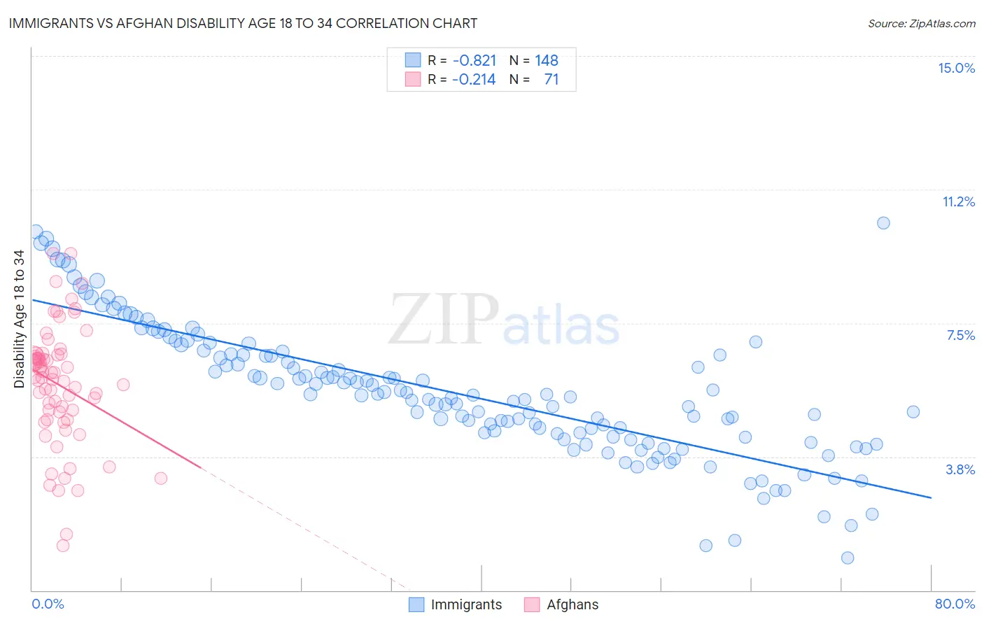Immigrants vs Afghan Disability Age 18 to 34