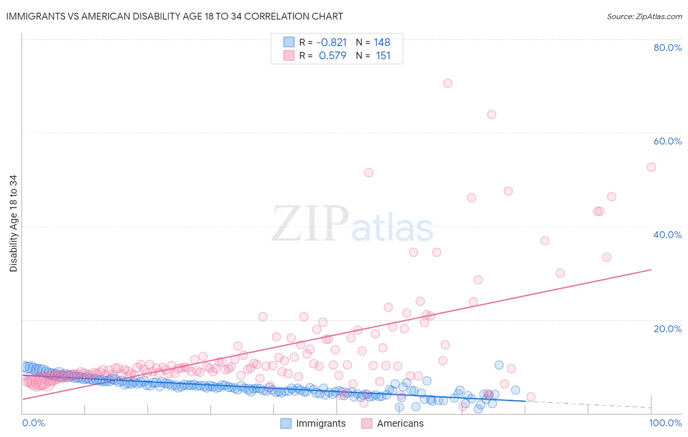 Immigrants vs American Disability Age 18 to 34