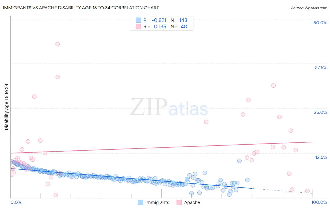 Immigrants vs Apache Disability Age 18 to 34
