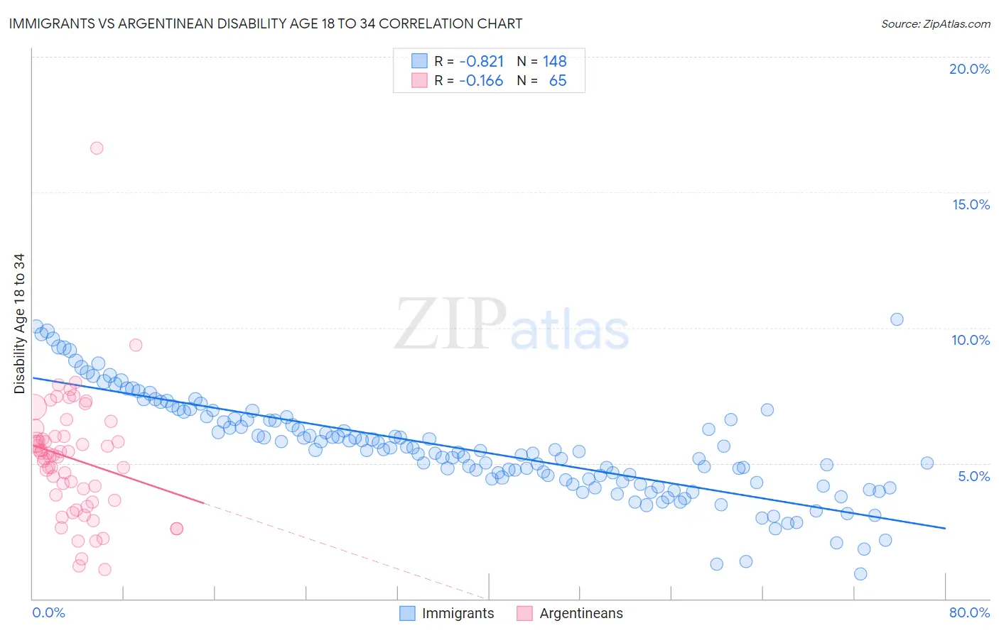 Immigrants vs Argentinean Disability Age 18 to 34