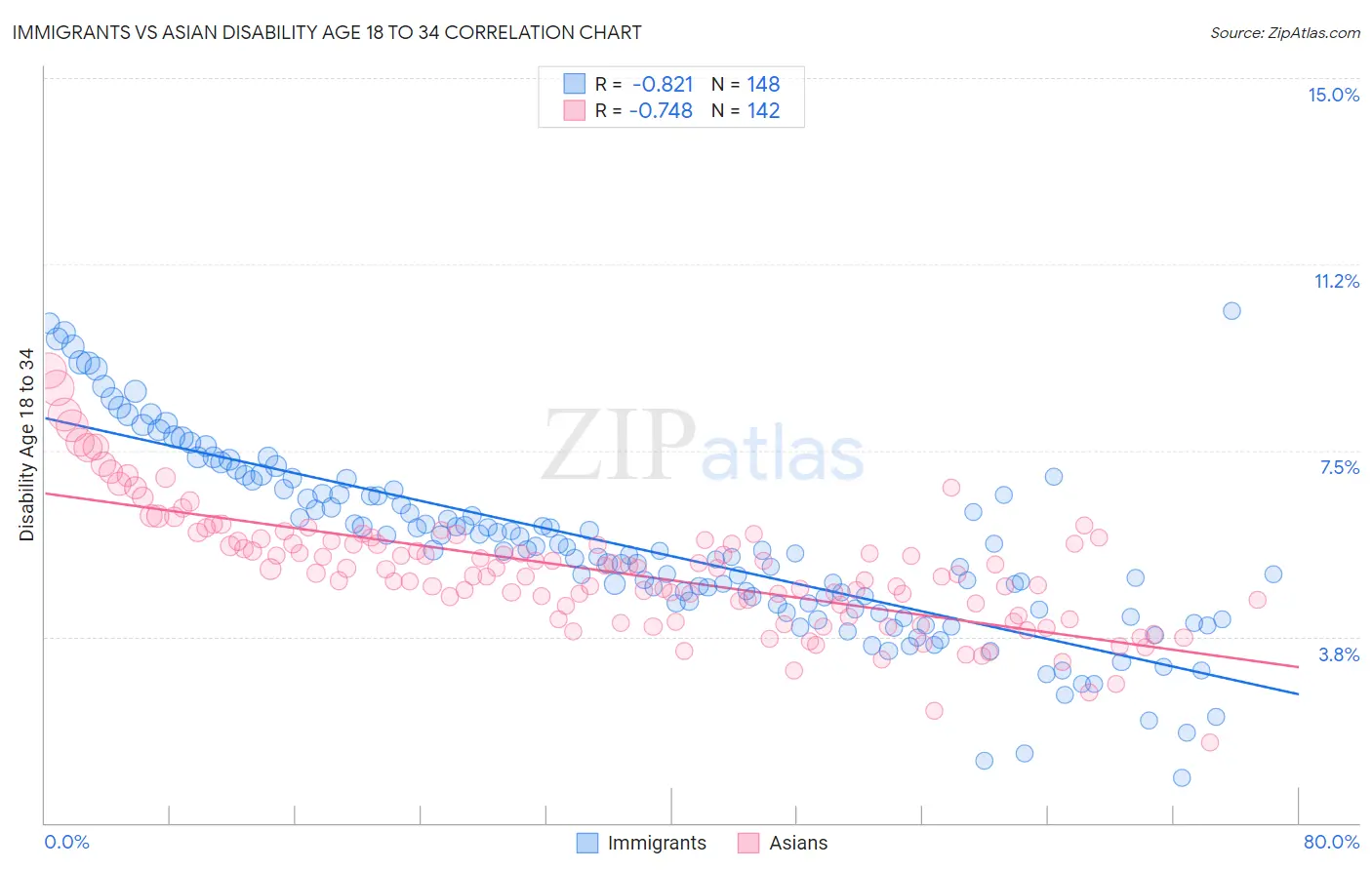 Immigrants vs Asian Disability Age 18 to 34