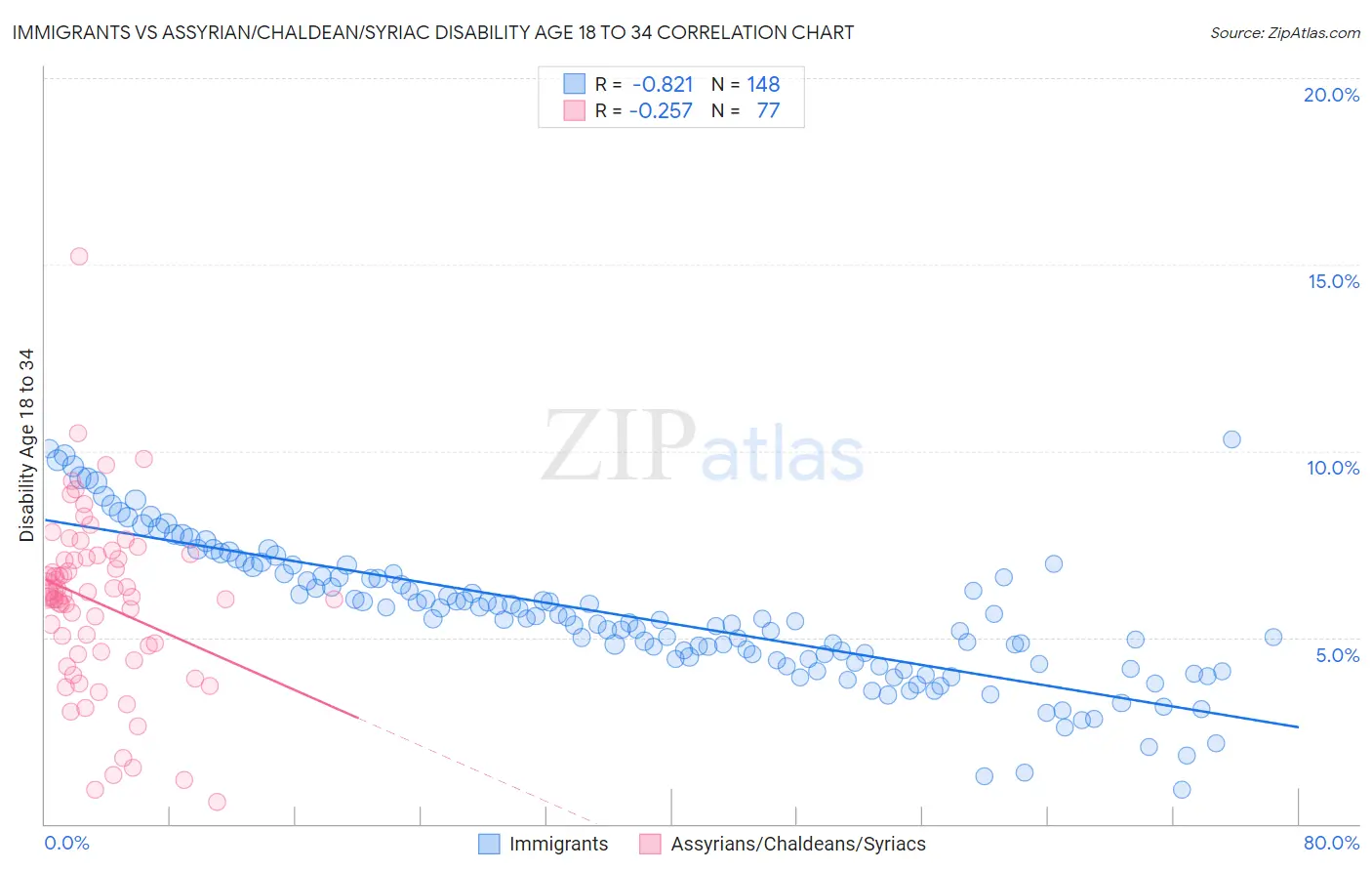 Immigrants vs Assyrian/Chaldean/Syriac Disability Age 18 to 34