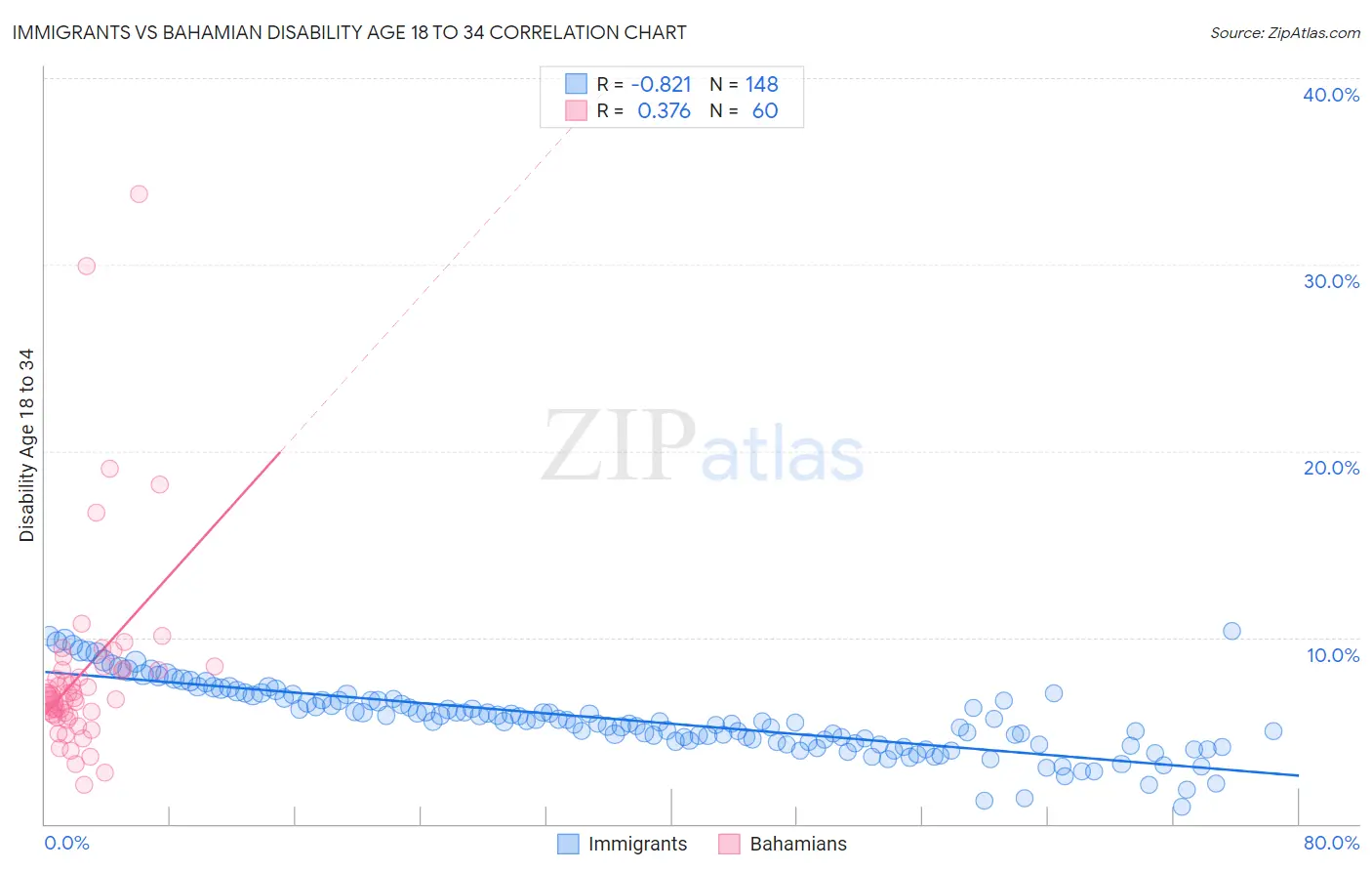 Immigrants vs Bahamian Disability Age 18 to 34