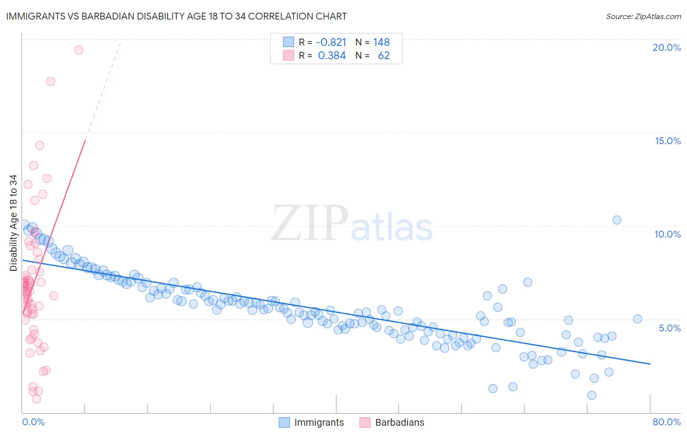 Immigrants vs Barbadian Disability Age 18 to 34